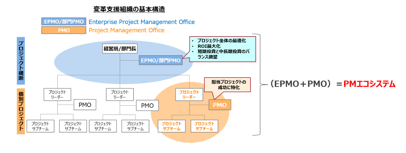 変革プロジェクトを推進させる 組織横断型マネジメント（EPMO